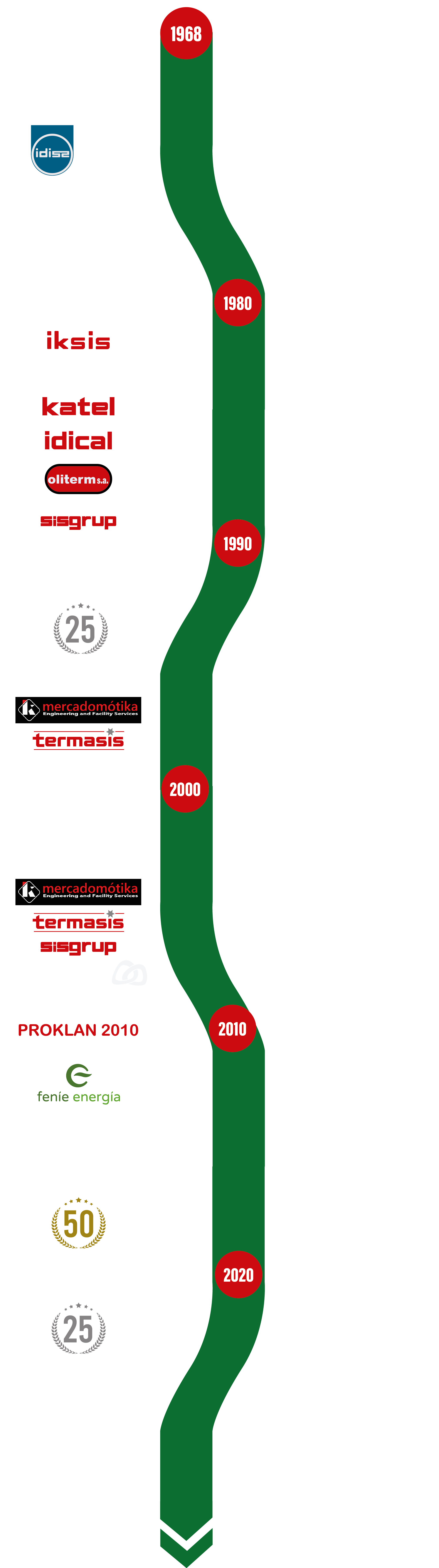 Inicios y proyeccción